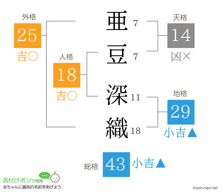 亜豆 深織さんの姓名判断結果