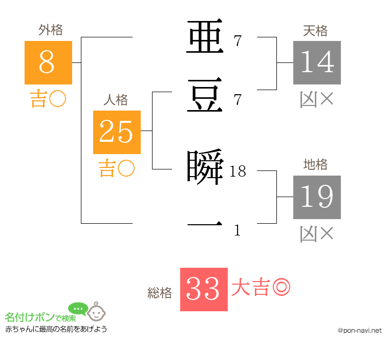 亜豆 瞬一さんの姓名判断結果