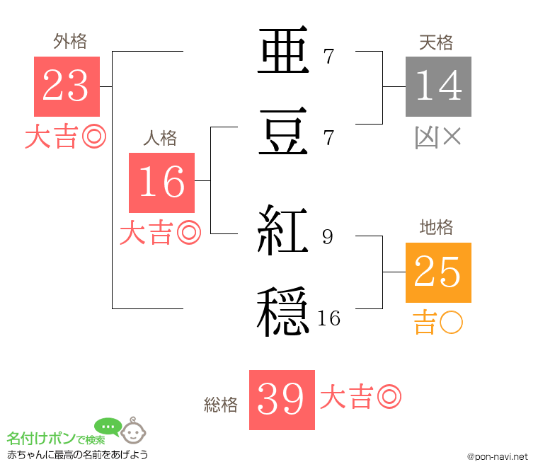 亜豆 紅穏さんの姓名判断結果