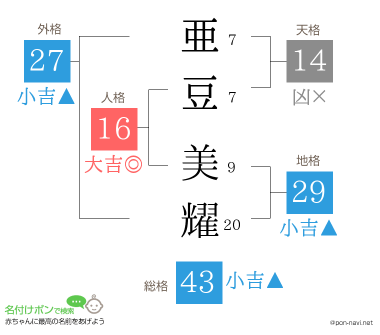 亜豆 美耀さんの姓名判断結果