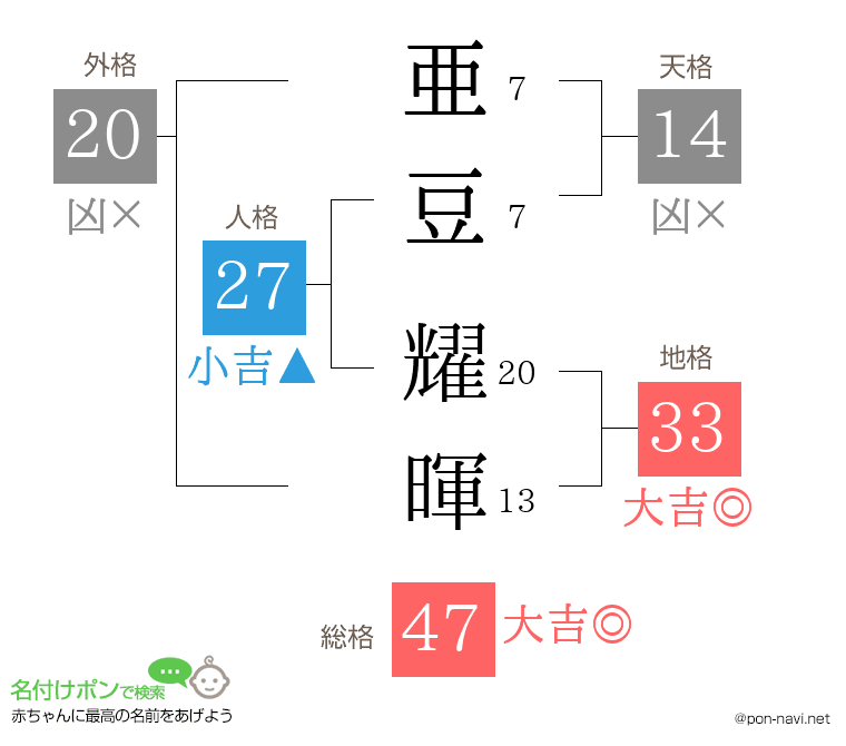 亜豆 耀暉さんの姓名判断結果
