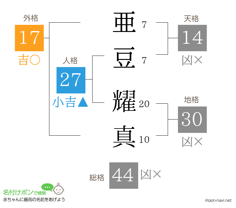亜豆 耀真さんの姓名判断結果