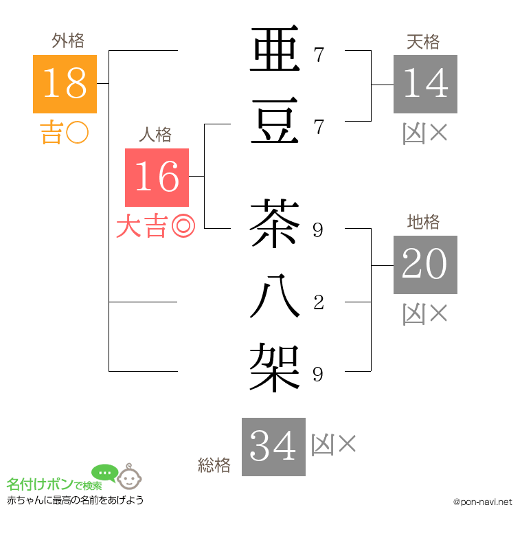 亜豆 茶八架さんの姓名判断結果