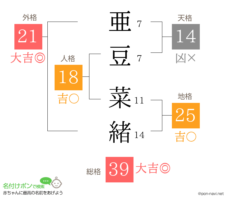 亜豆 菜緒さんの姓名判断結果