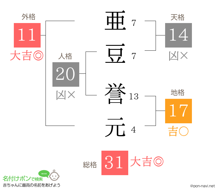 亜豆 誉元さんの姓名判断結果