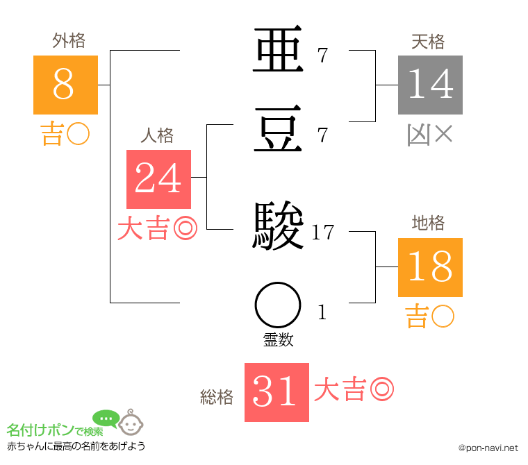 亜豆 駿さんの姓名判断結果