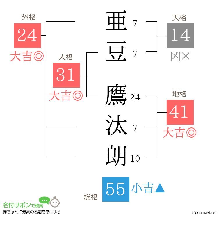 亜豆 鷹汰朗さんの姓名判断結果