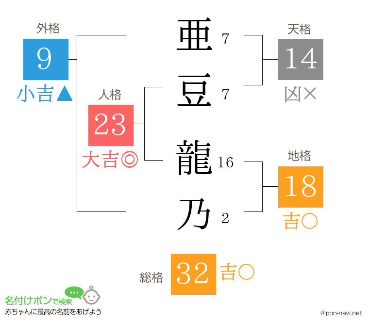 亜豆 龍乃さんの姓名判断結果