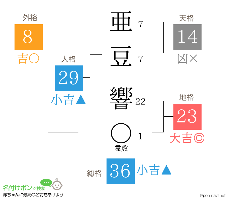亜豆 響さんの姓名判断結果
