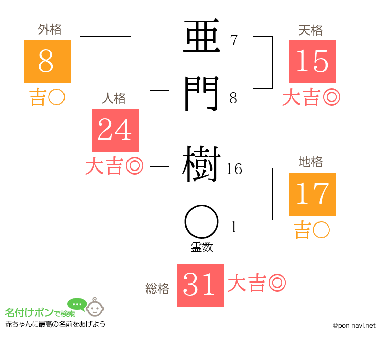 亜門 樹さんの姓名判断結果