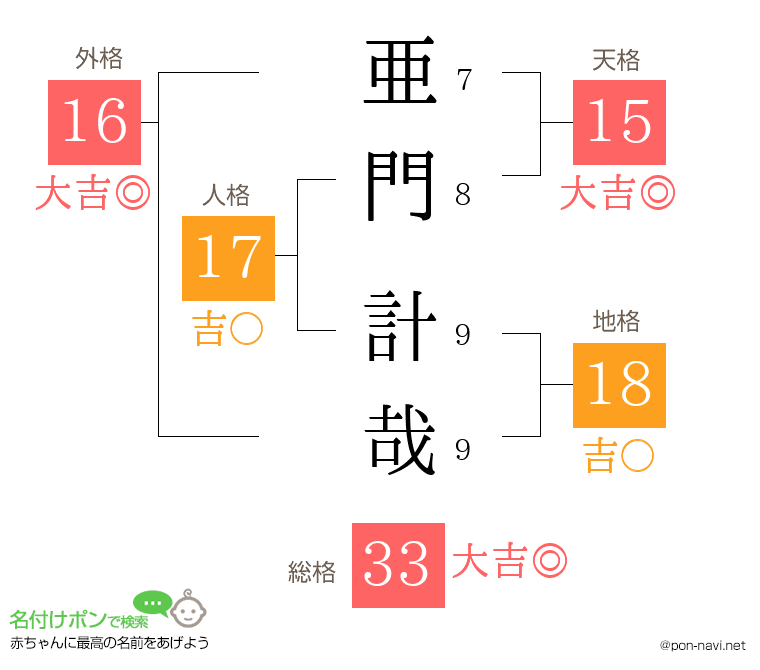 亜門 計哉さんの姓名判断結果