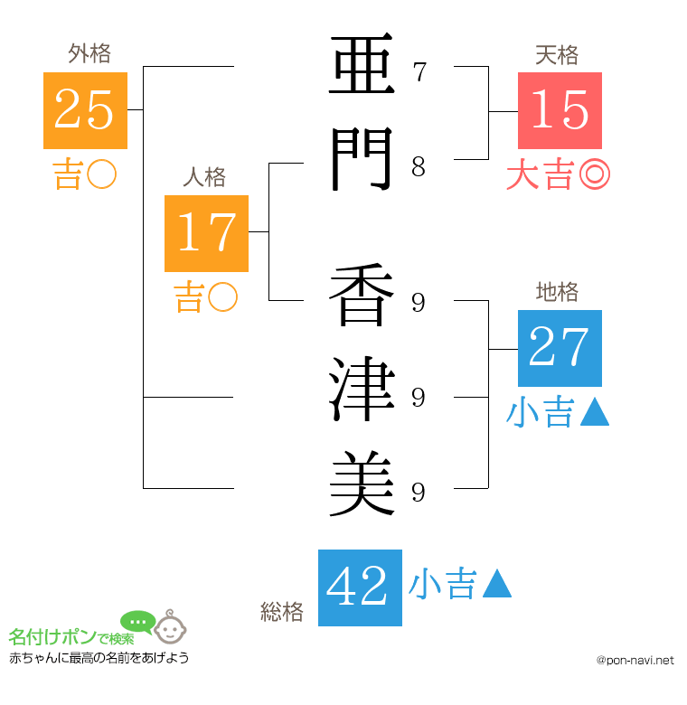 亜門 香津美さんの姓名判断結果