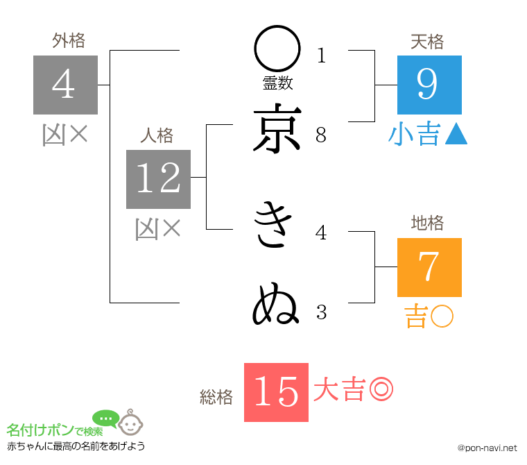 京 きぬさんの姓名判断結果