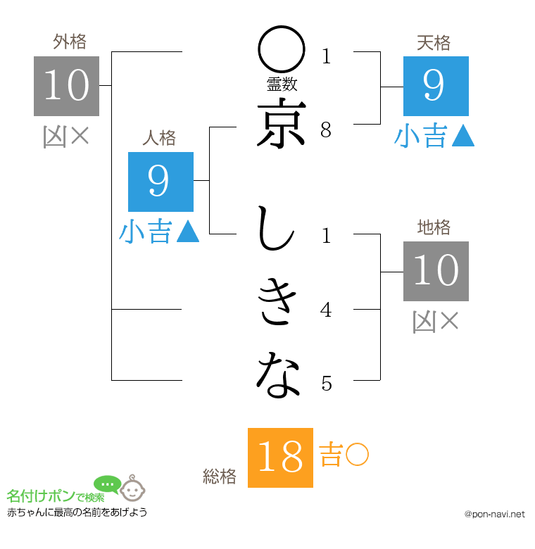 京 しきなさんの姓名判断結果