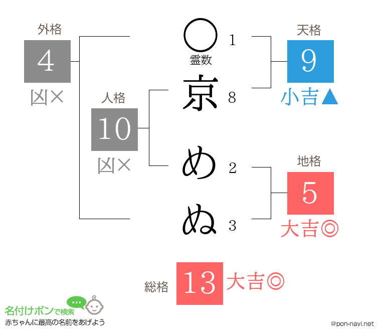 京 めぬさんの姓名判断結果