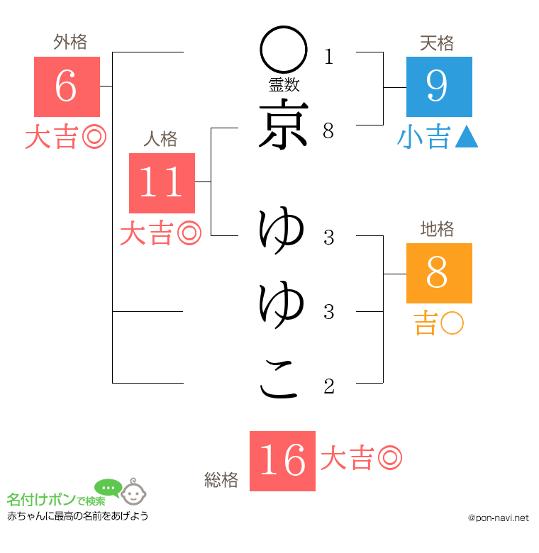 京 ゆゆこさんの姓名判断結果
