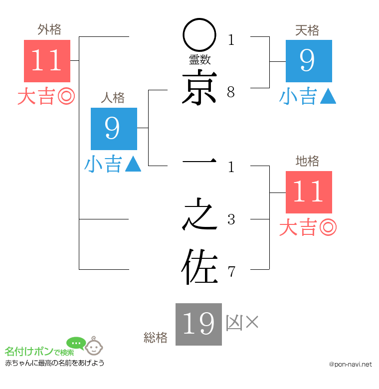 京 一之佐さんの姓名判断結果