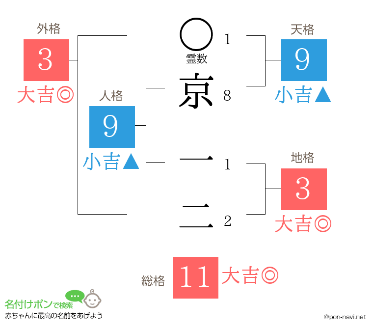 京 一二さんの姓名判断結果