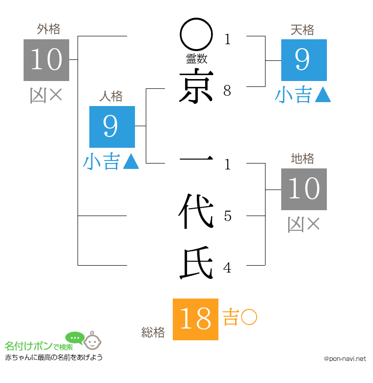 京 一代氏さんの姓名判断結果