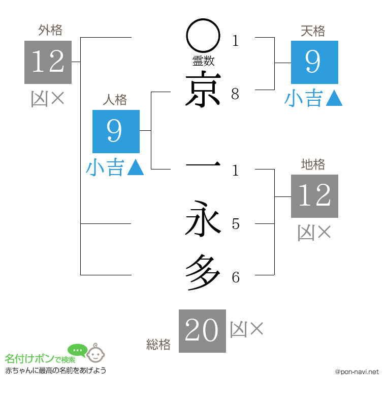 京 一永多さんの姓名判断結果