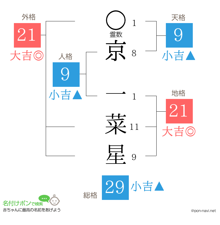 京 一菜星さんの姓名判断結果