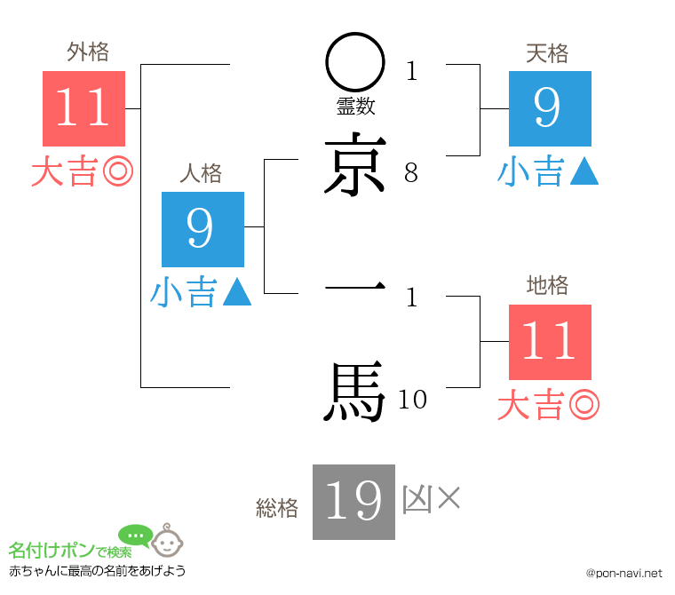 京 一馬さんの姓名判断結果