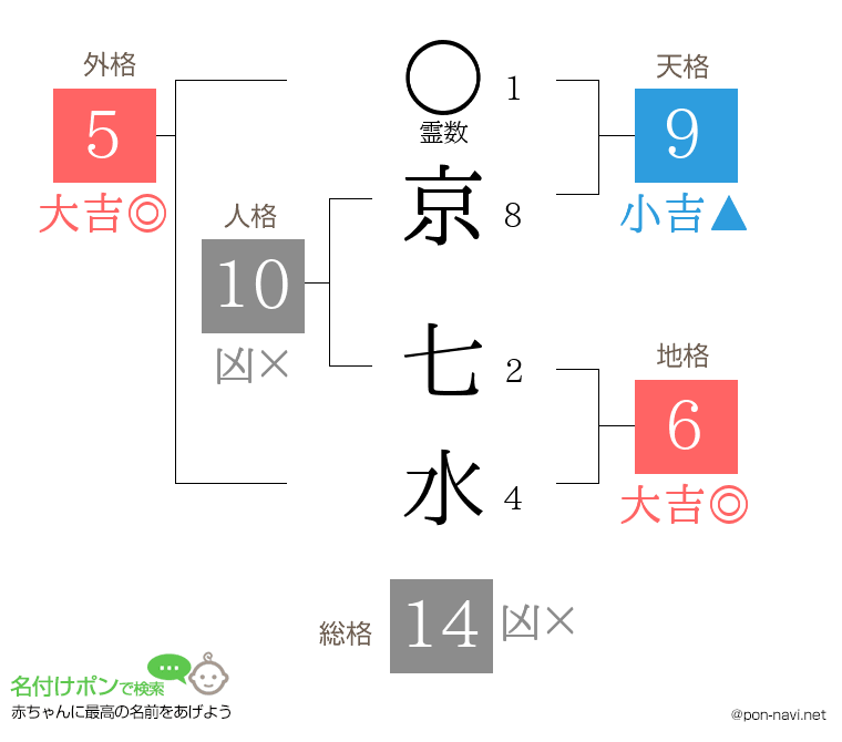 京 七水さんの姓名判断結果
