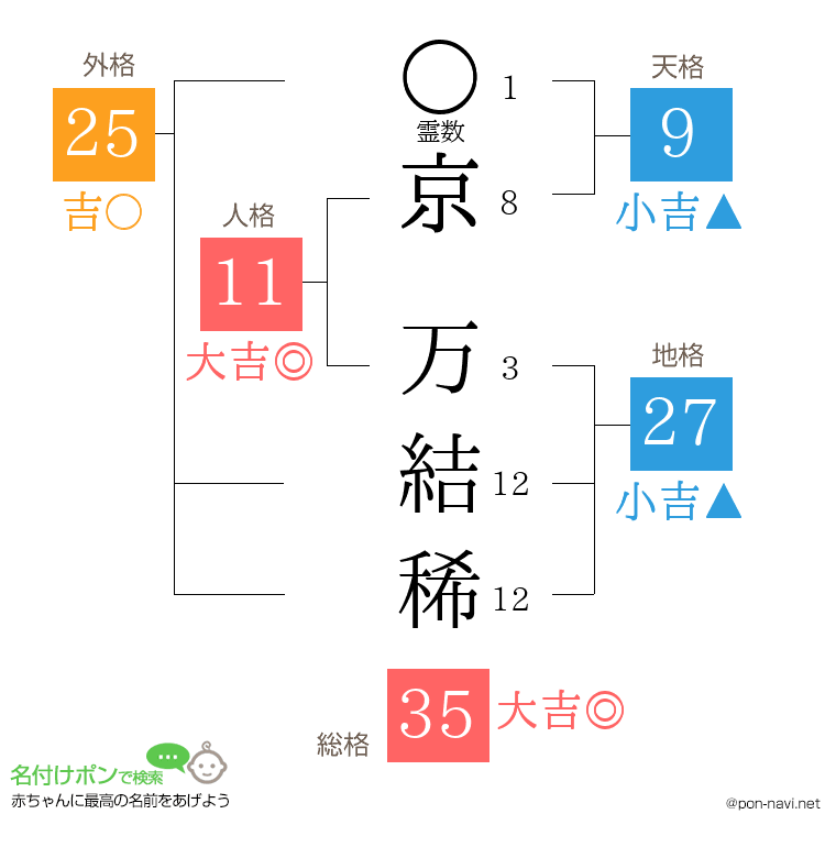 京 万結稀さんの姓名判断結果