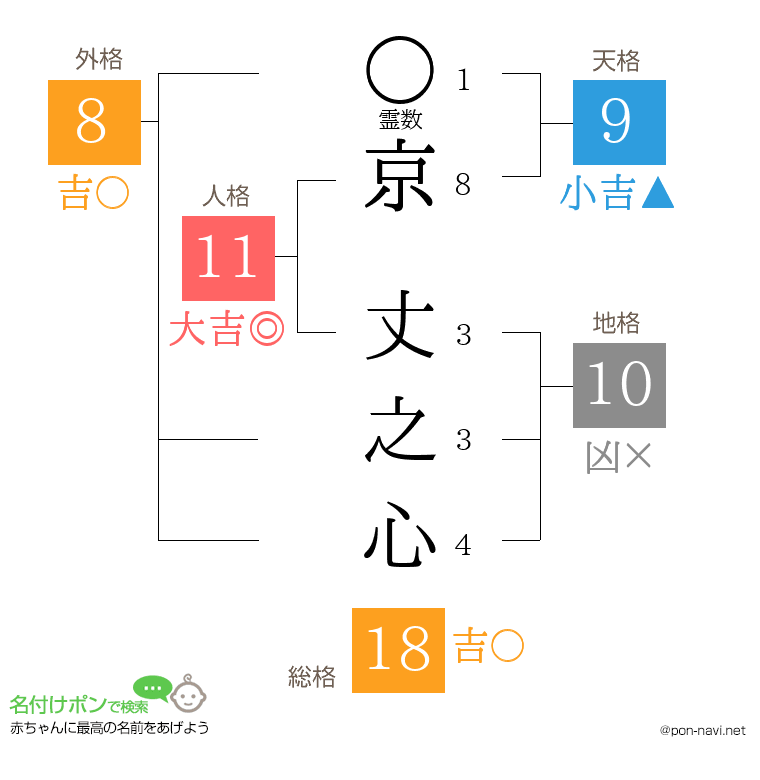 京 丈之心さんの姓名判断結果