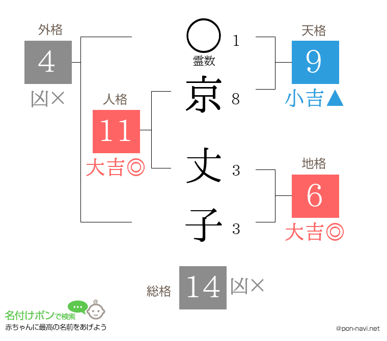 京 丈子さんの姓名判断結果
