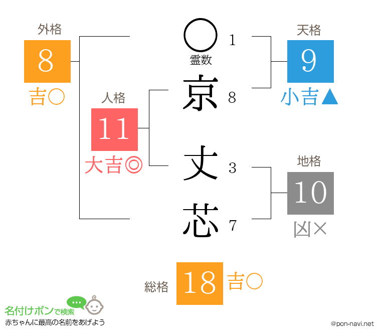 京 丈芯さんの姓名判断結果