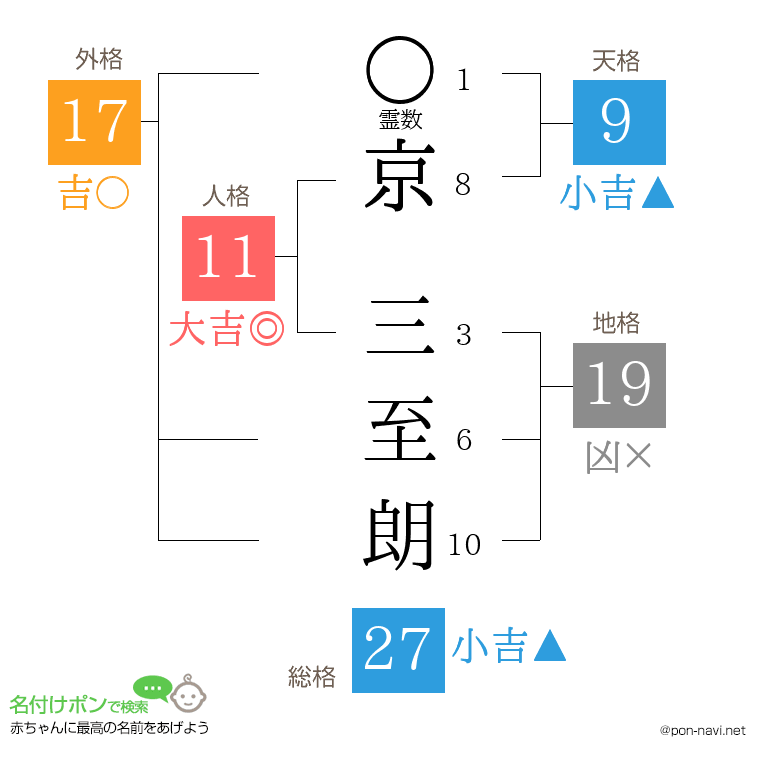京 三至朗さんの姓名判断結果