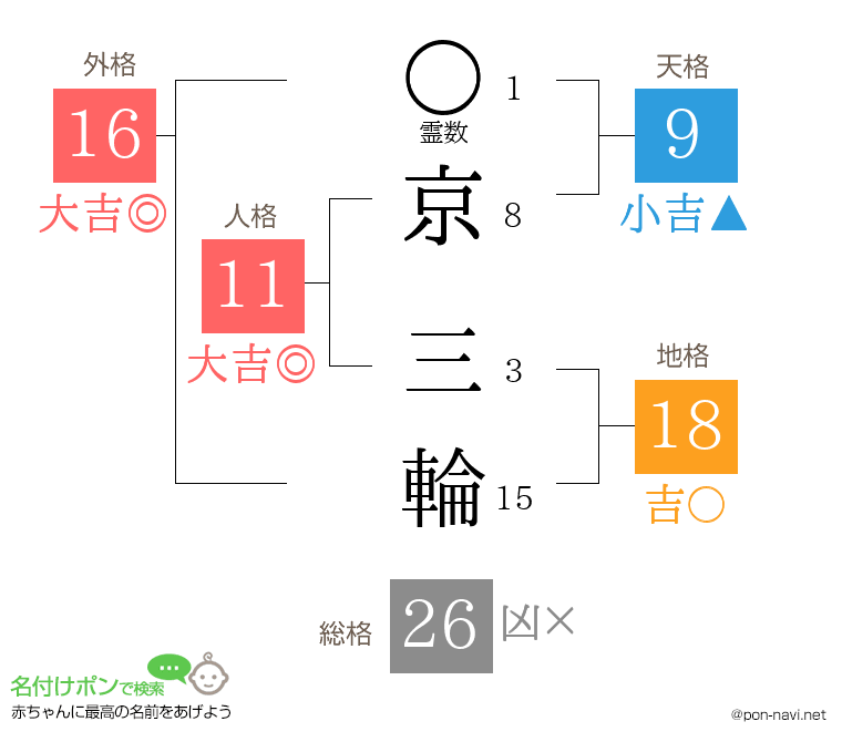 京 三輪さんの姓名判断結果