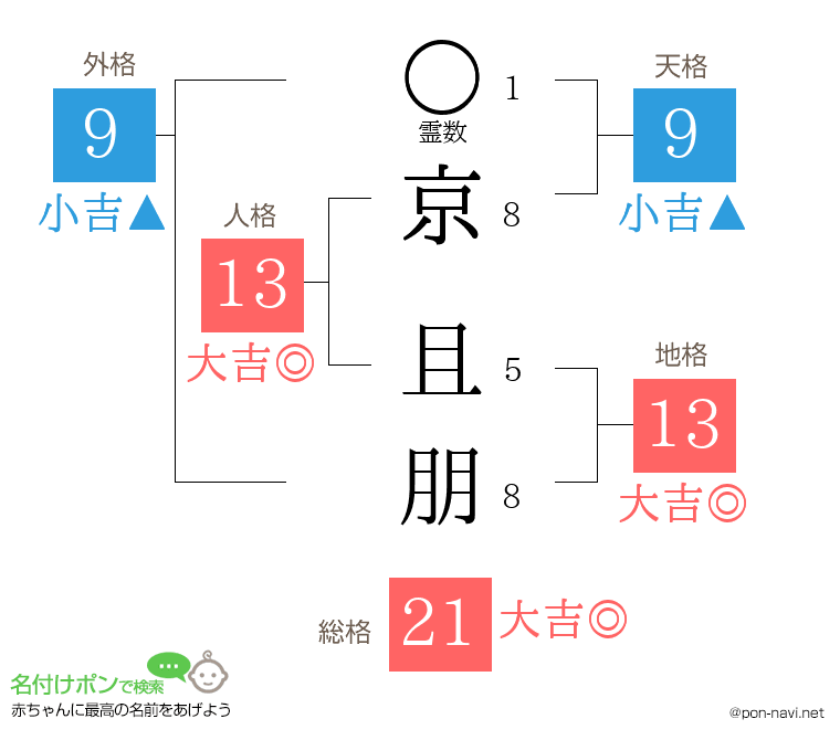 京 且朋さんの姓名判断結果