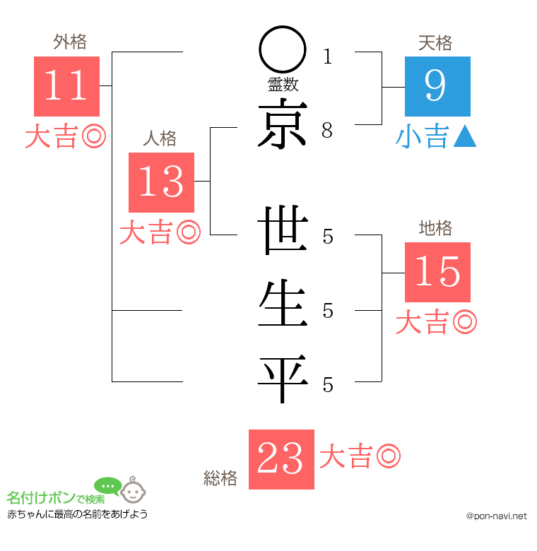 京 世生平さんの姓名判断結果