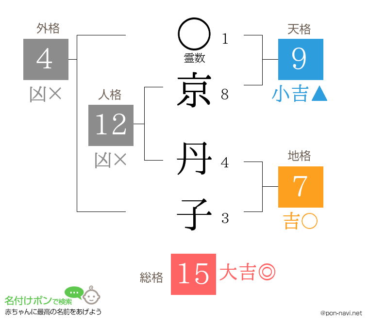 京 丹子さんの姓名判断結果