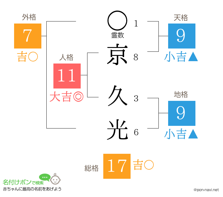 京 久光さんの姓名判断結果
