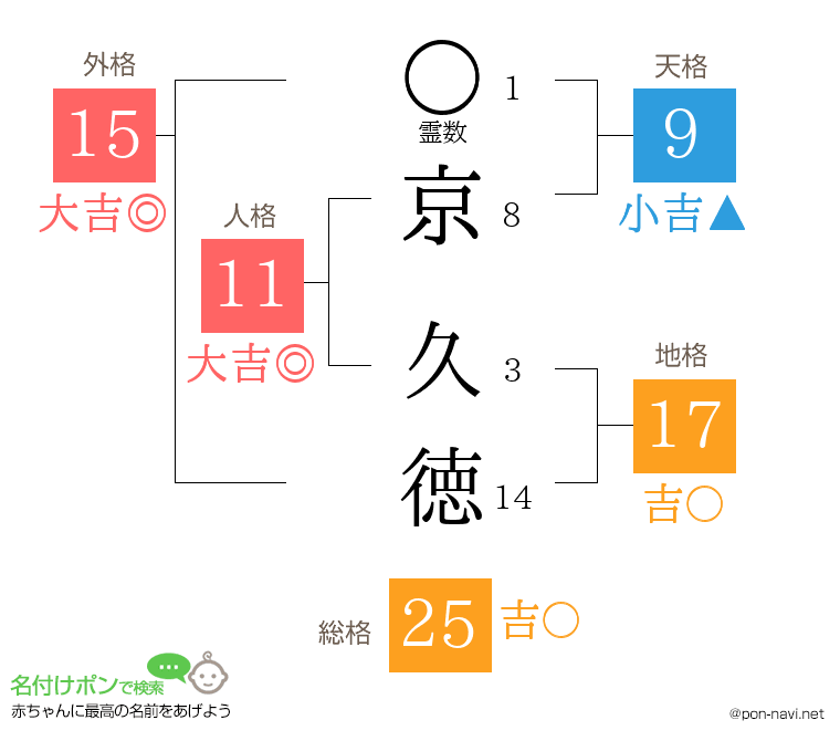 京 久徳さんの姓名判断結果