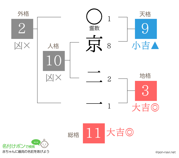 京 二一さんの姓名判断結果
