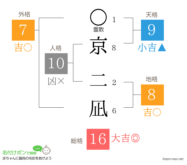 京 二凪さんの姓名判断結果