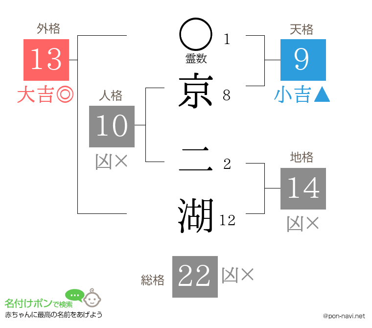 京 二湖さんの姓名判断結果