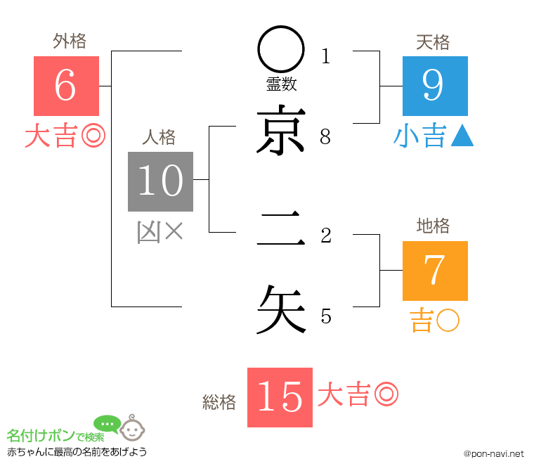 京 二矢さんの姓名判断結果