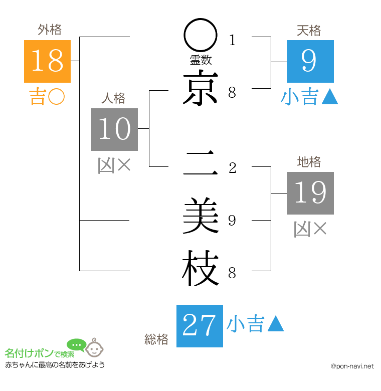 京 二美枝さんの姓名判断結果