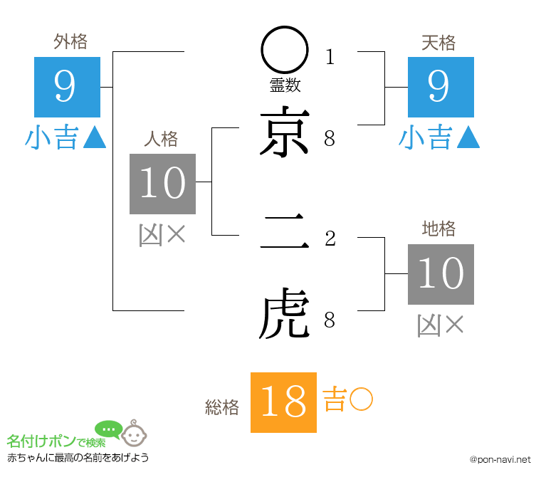 京 二虎さんの姓名判断結果