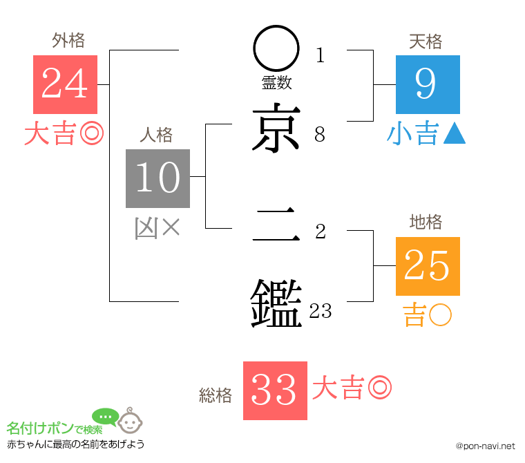 京 二鑑さんの姓名判断結果