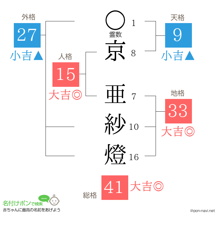 京 亜紗燈さんの姓名判断結果