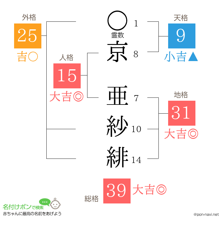 京 亜紗緋さんの姓名判断結果