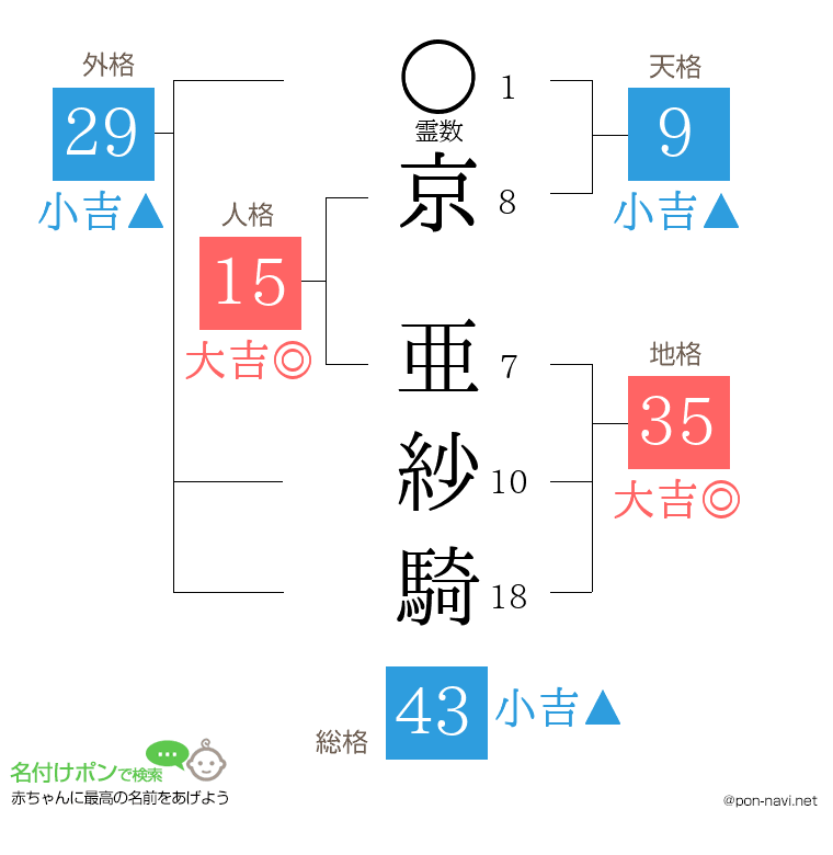京 亜紗騎さんの姓名判断結果