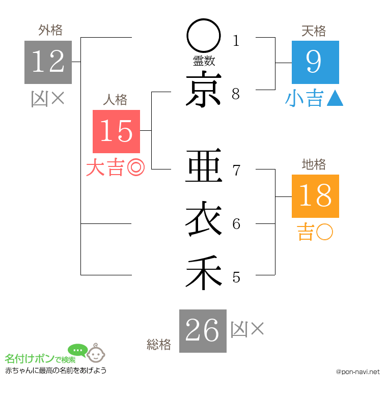 京 亜衣禾さんの姓名判断結果