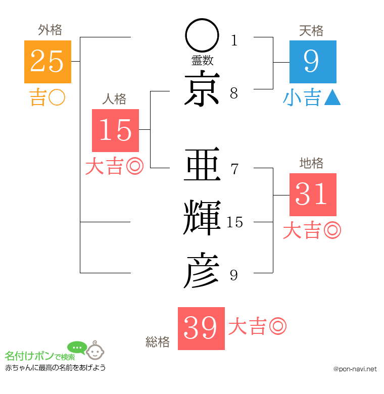京 亜輝彦さんの姓名判断結果